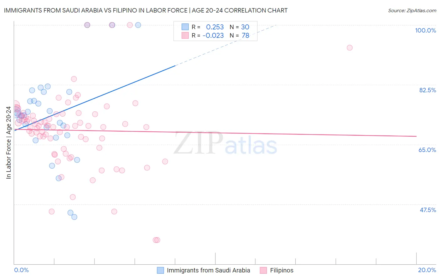 Immigrants from Saudi Arabia vs Filipino In Labor Force | Age 20-24
