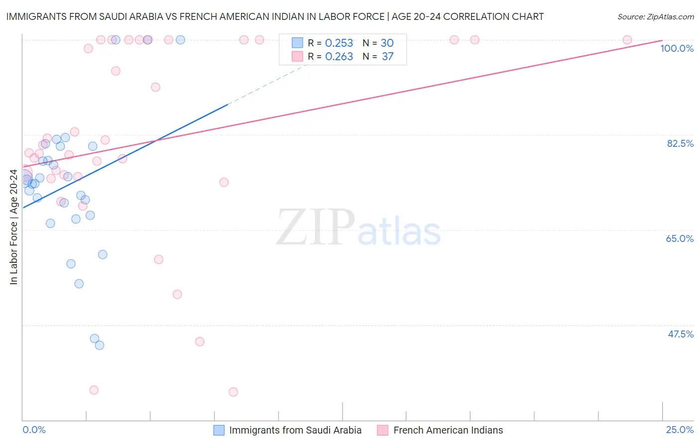Immigrants from Saudi Arabia vs French American Indian In Labor Force | Age 20-24