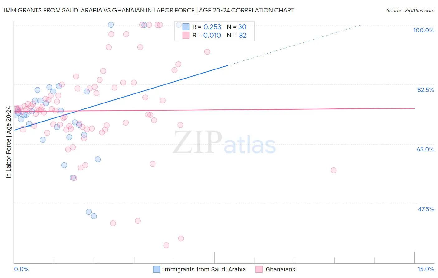Immigrants from Saudi Arabia vs Ghanaian In Labor Force | Age 20-24