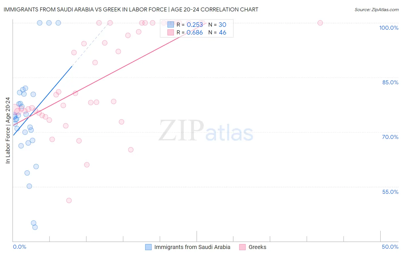 Immigrants from Saudi Arabia vs Greek In Labor Force | Age 20-24
