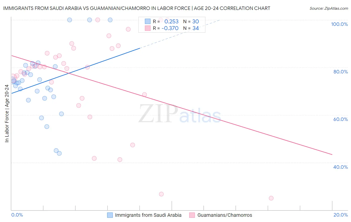 Immigrants from Saudi Arabia vs Guamanian/Chamorro In Labor Force | Age 20-24