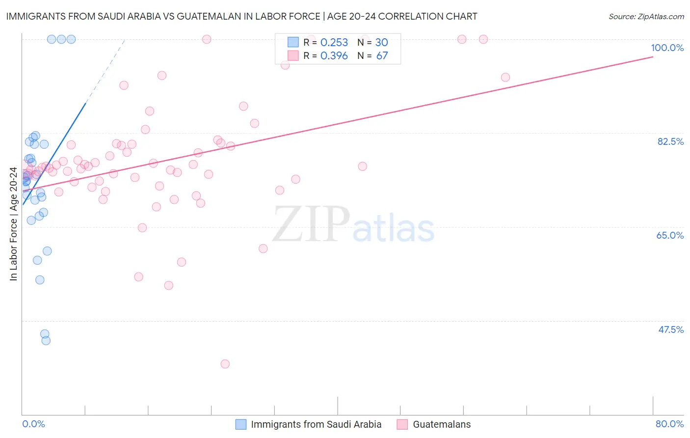 Immigrants from Saudi Arabia vs Guatemalan In Labor Force | Age 20-24