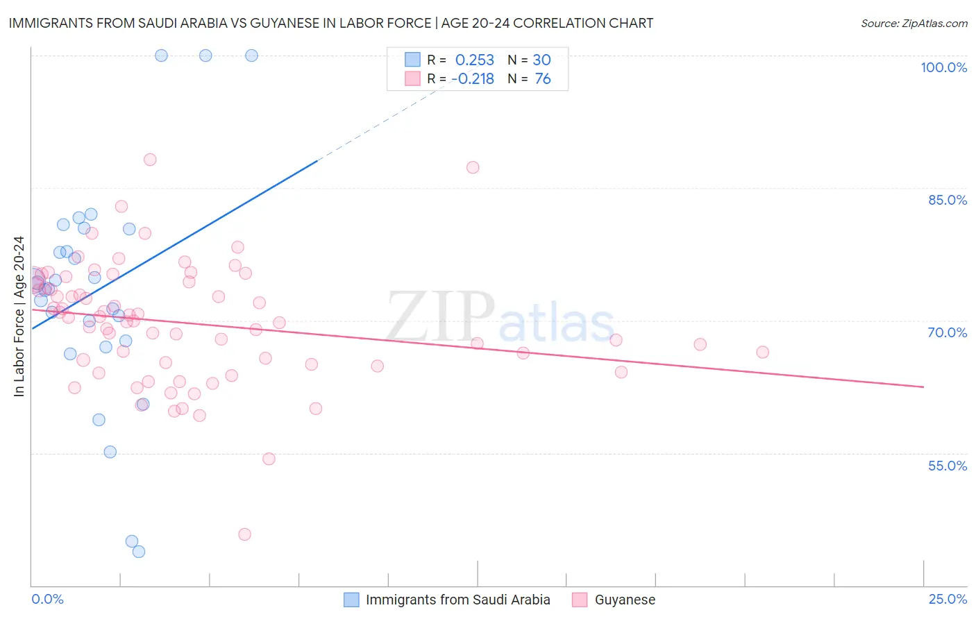 Immigrants from Saudi Arabia vs Guyanese In Labor Force | Age 20-24