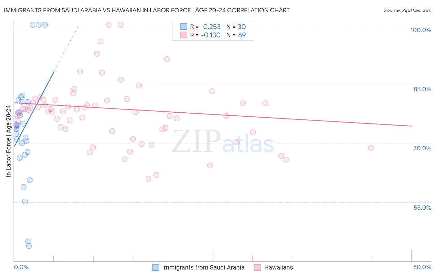 Immigrants from Saudi Arabia vs Hawaiian In Labor Force | Age 20-24