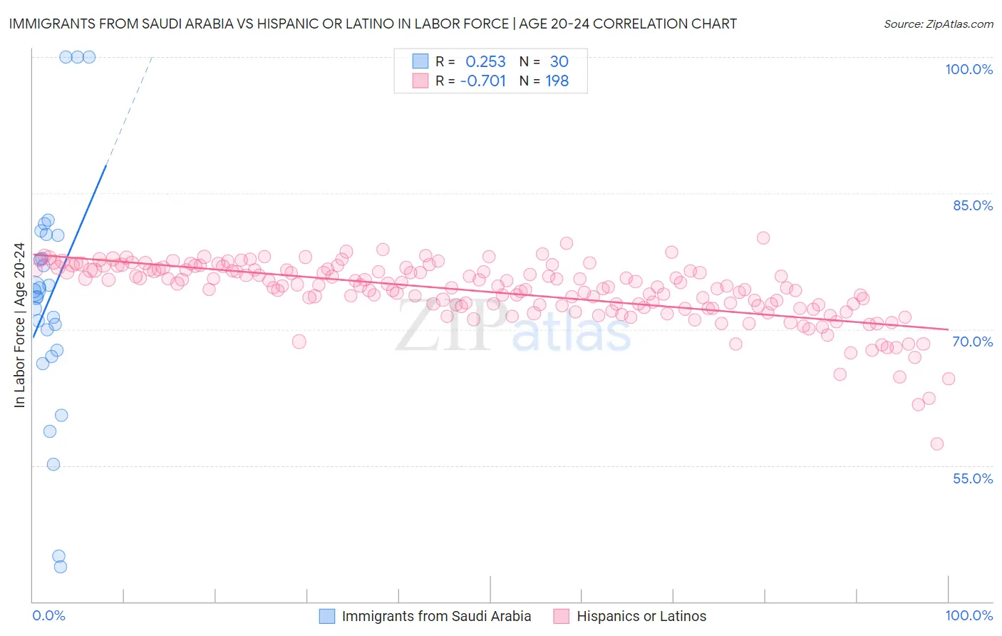 Immigrants from Saudi Arabia vs Hispanic or Latino In Labor Force | Age 20-24