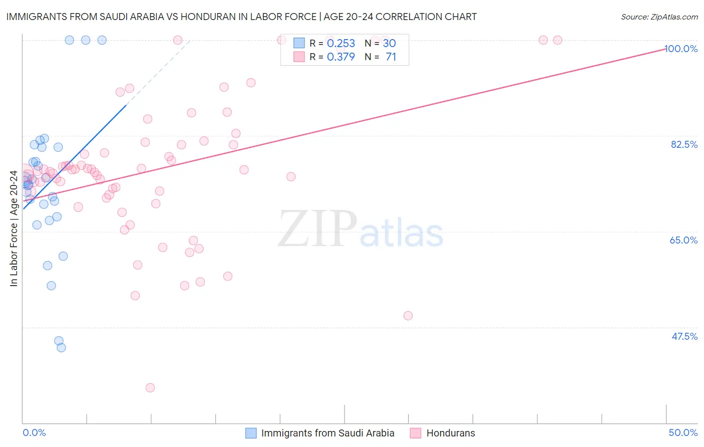 Immigrants from Saudi Arabia vs Honduran In Labor Force | Age 20-24
