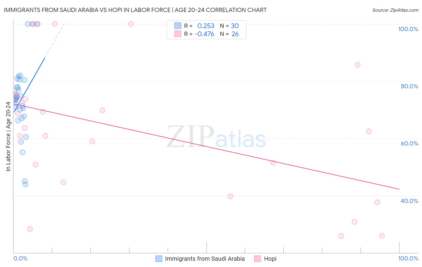 Immigrants from Saudi Arabia vs Hopi In Labor Force | Age 20-24