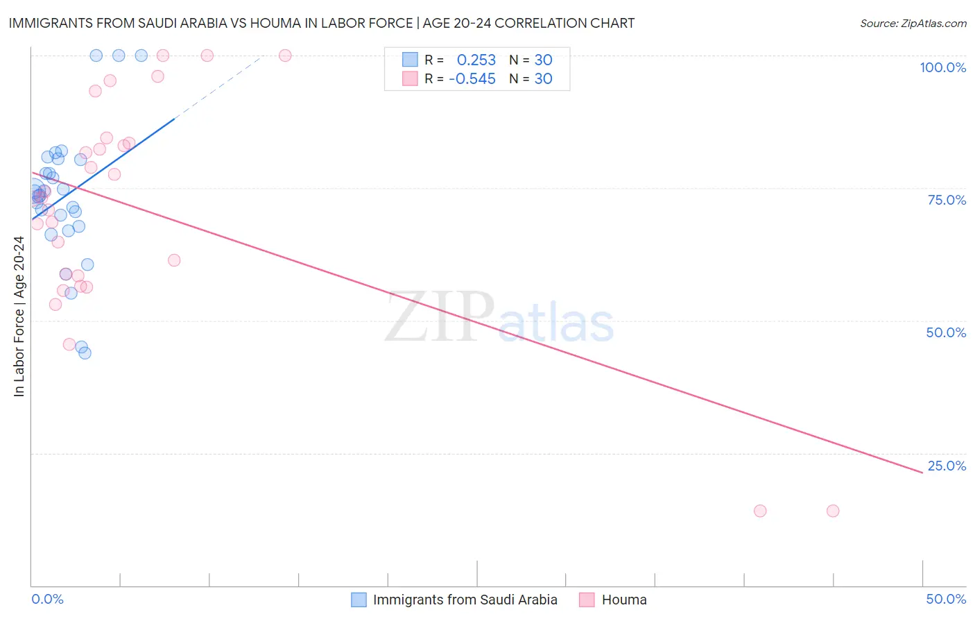 Immigrants from Saudi Arabia vs Houma In Labor Force | Age 20-24