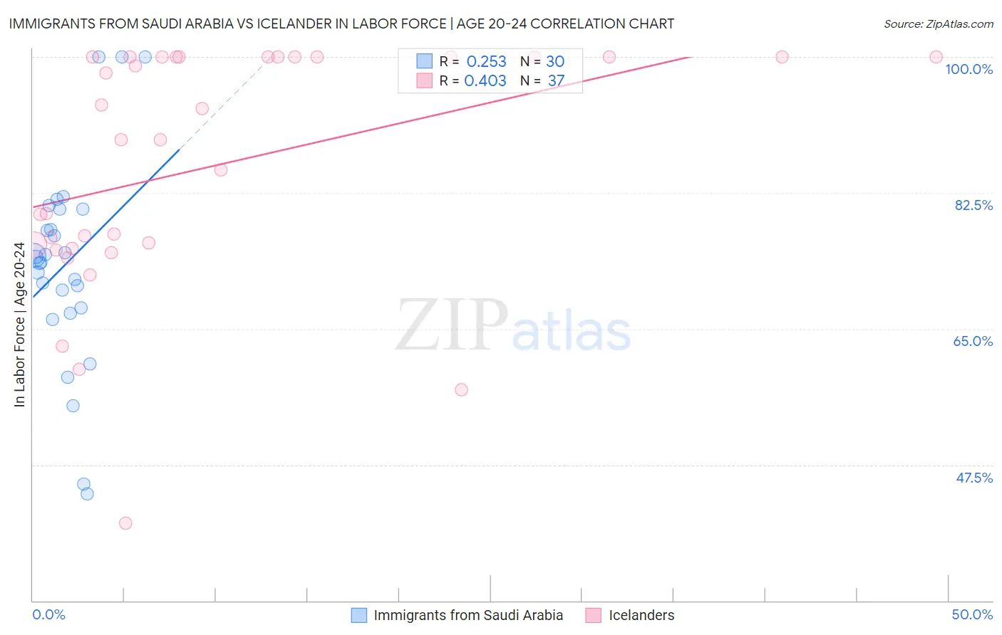 Immigrants from Saudi Arabia vs Icelander In Labor Force | Age 20-24