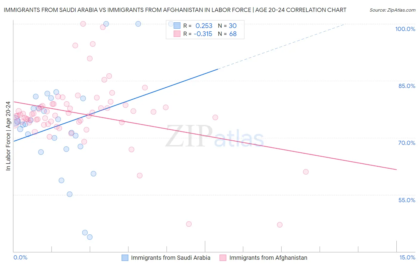 Immigrants from Saudi Arabia vs Immigrants from Afghanistan In Labor Force | Age 20-24