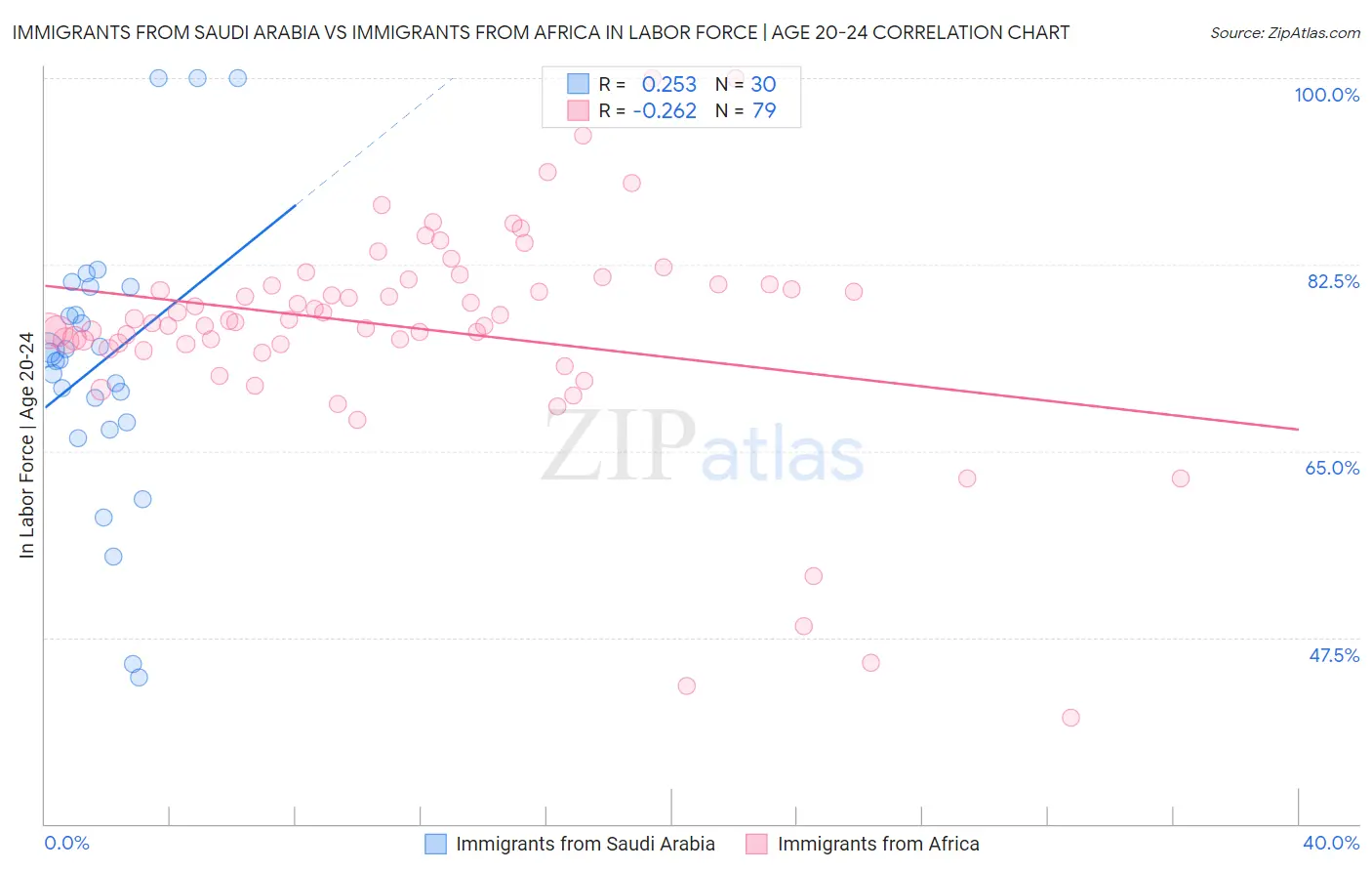 Immigrants from Saudi Arabia vs Immigrants from Africa In Labor Force | Age 20-24