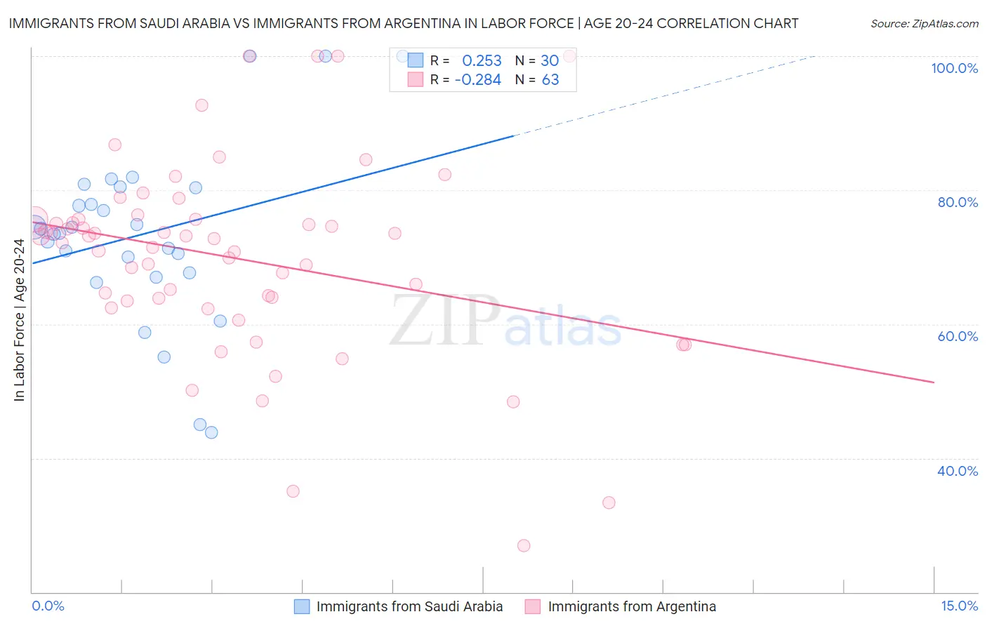 Immigrants from Saudi Arabia vs Immigrants from Argentina In Labor Force | Age 20-24