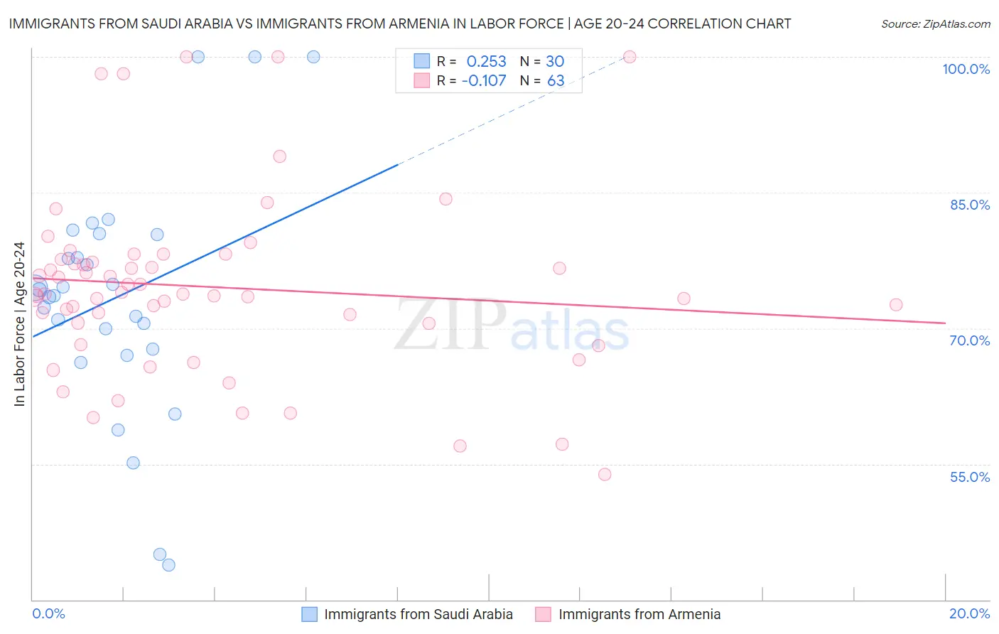 Immigrants from Saudi Arabia vs Immigrants from Armenia In Labor Force | Age 20-24
