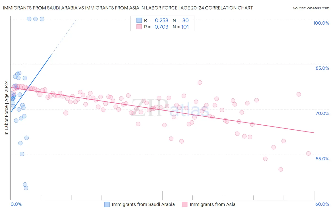 Immigrants from Saudi Arabia vs Immigrants from Asia In Labor Force | Age 20-24