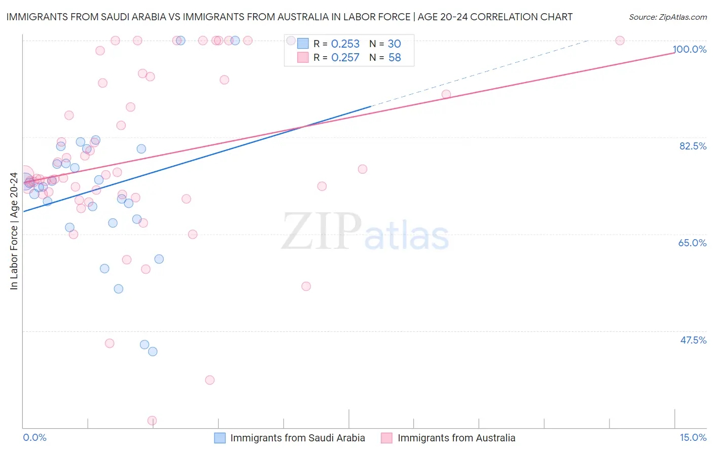 Immigrants from Saudi Arabia vs Immigrants from Australia In Labor Force | Age 20-24