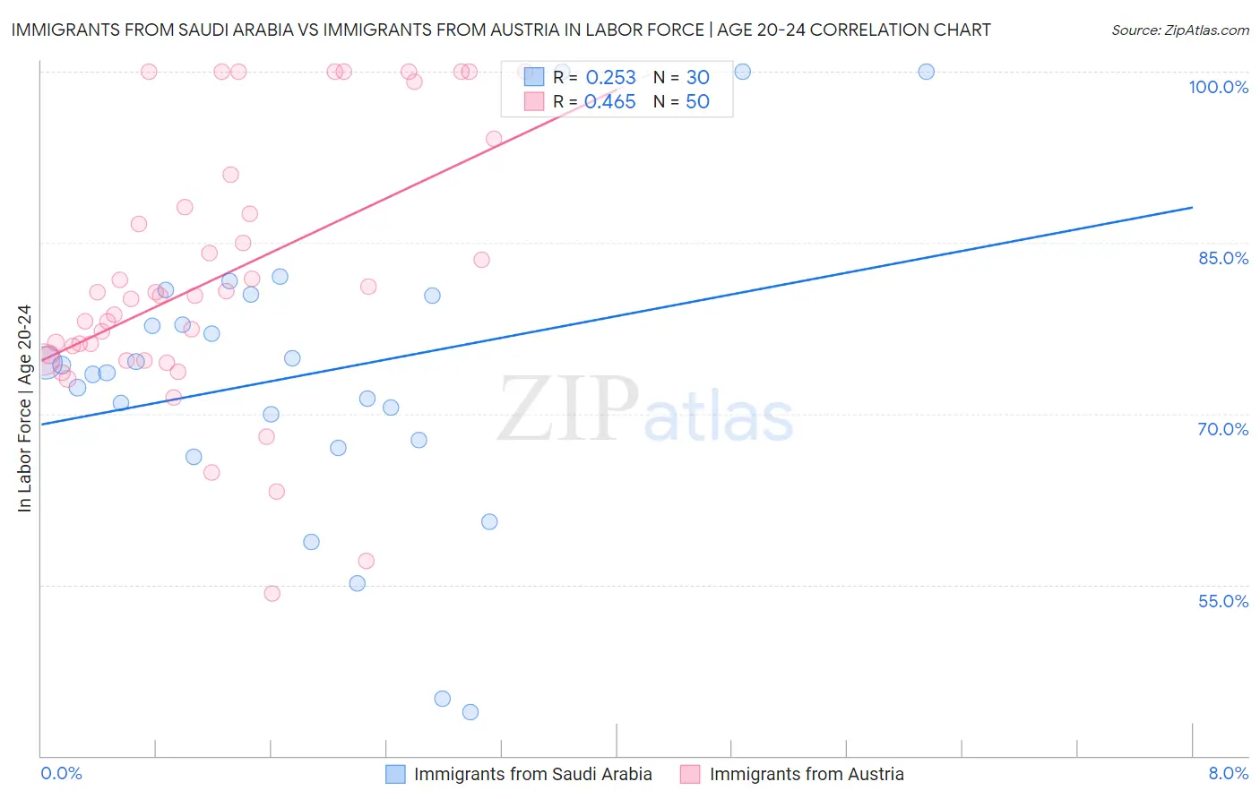 Immigrants from Saudi Arabia vs Immigrants from Austria In Labor Force | Age 20-24