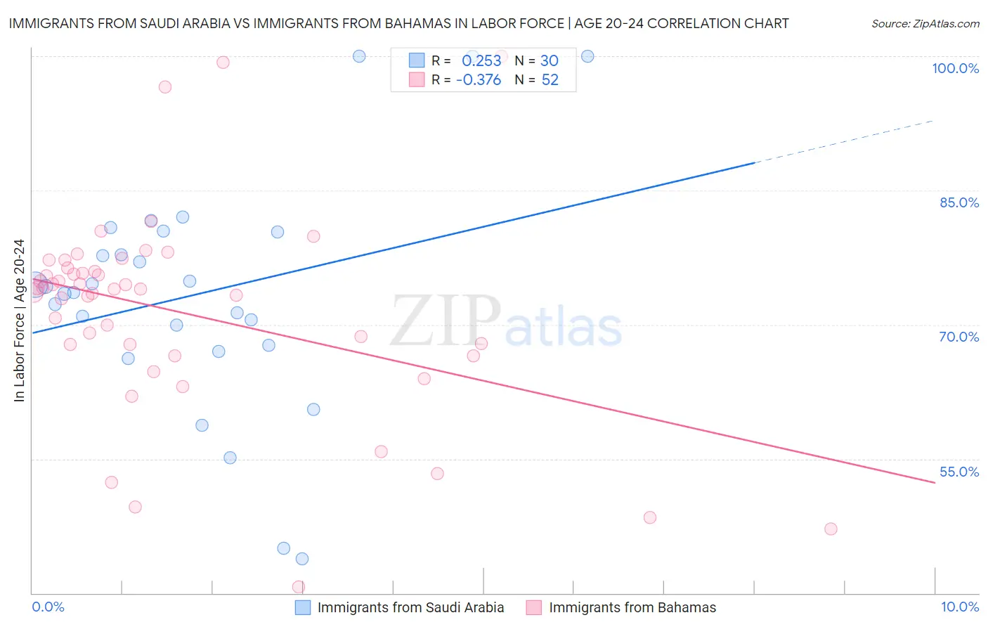 Immigrants from Saudi Arabia vs Immigrants from Bahamas In Labor Force | Age 20-24