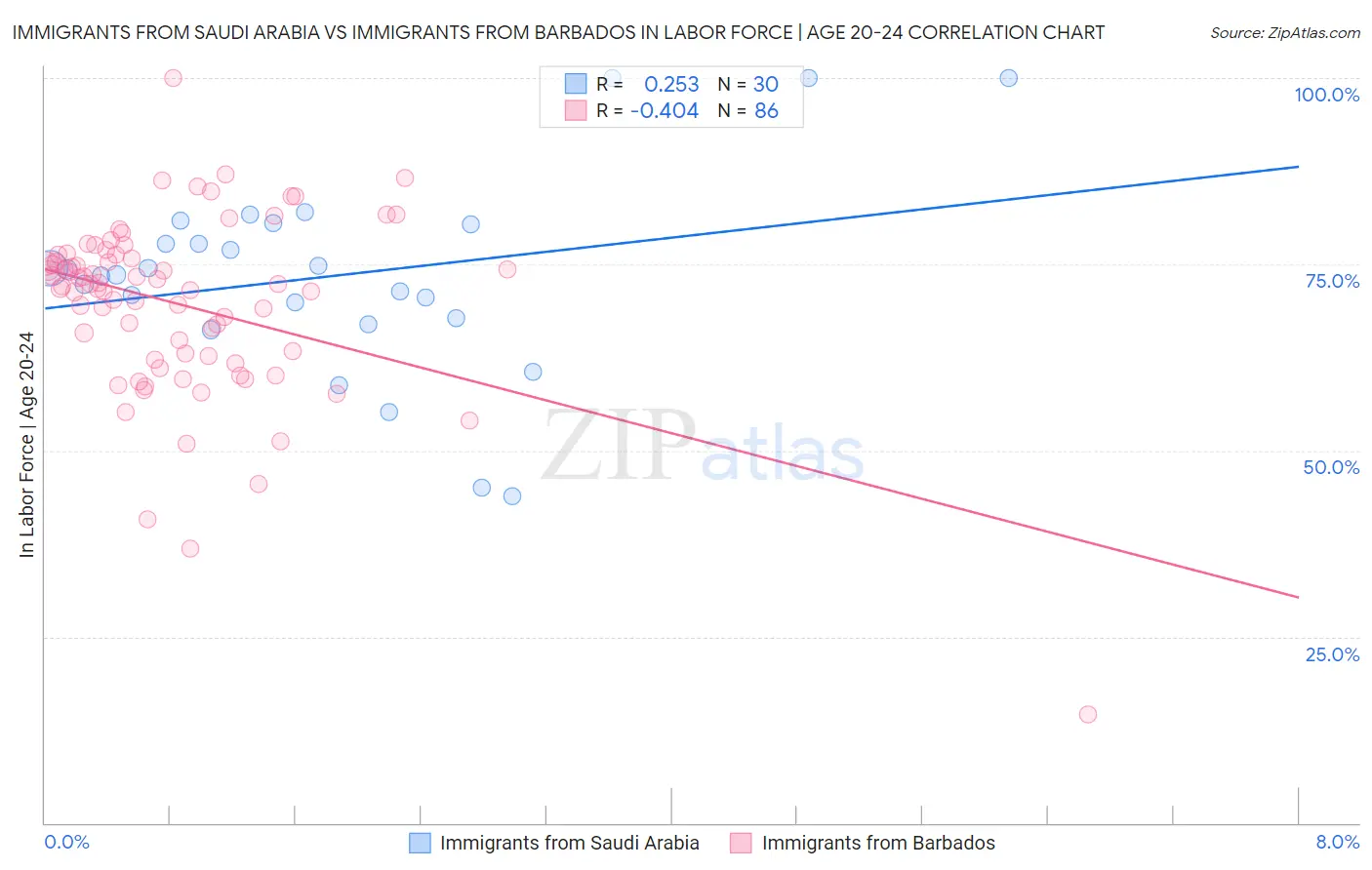 Immigrants from Saudi Arabia vs Immigrants from Barbados In Labor Force | Age 20-24