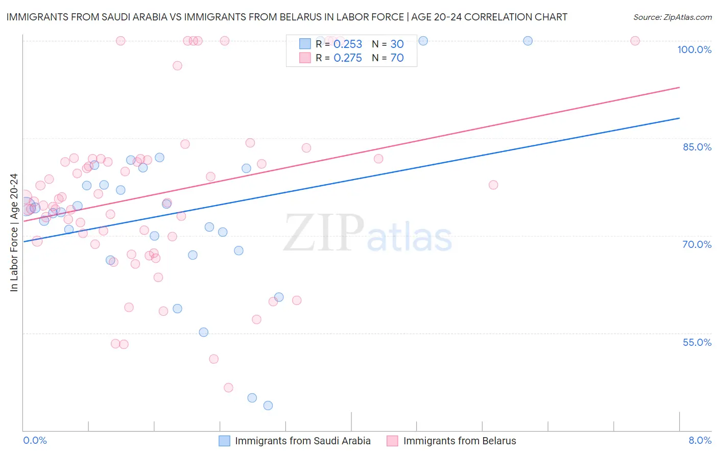 Immigrants from Saudi Arabia vs Immigrants from Belarus In Labor Force | Age 20-24