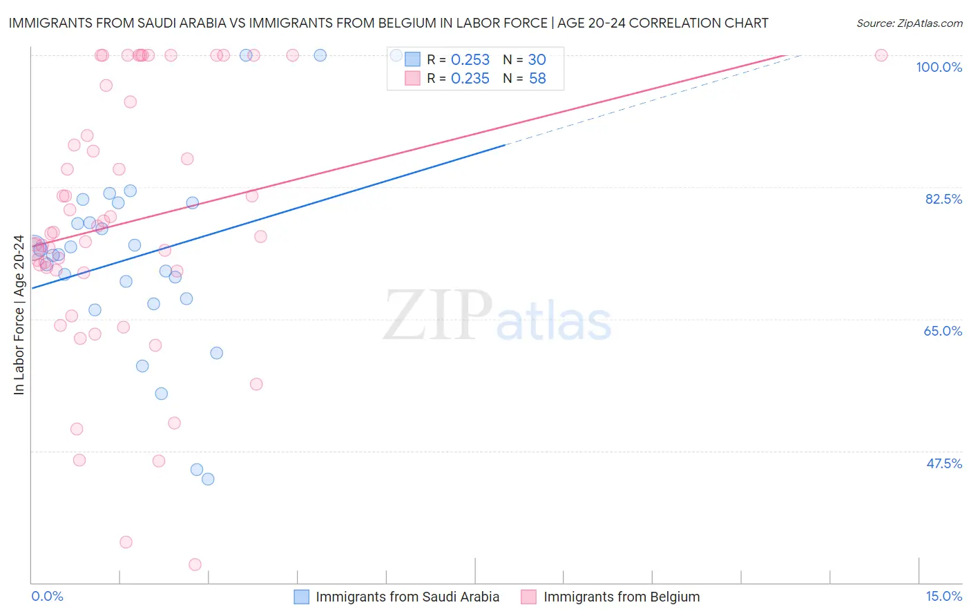 Immigrants from Saudi Arabia vs Immigrants from Belgium In Labor Force | Age 20-24