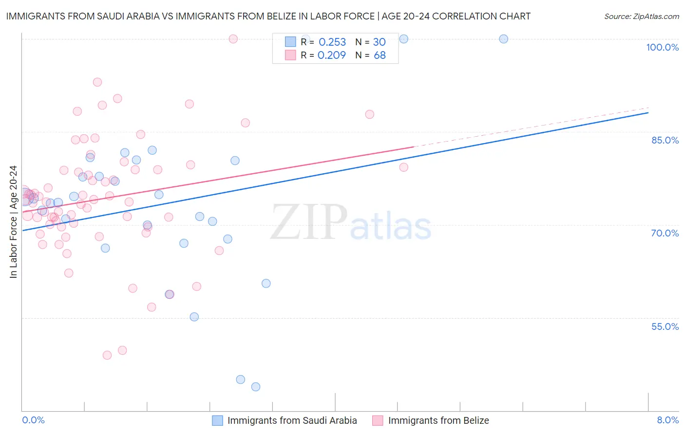 Immigrants from Saudi Arabia vs Immigrants from Belize In Labor Force | Age 20-24