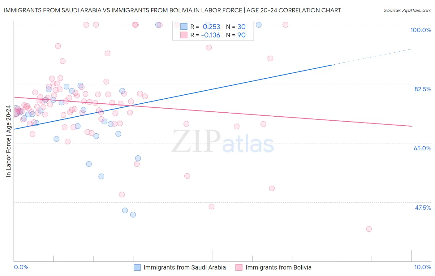 Immigrants from Saudi Arabia vs Immigrants from Bolivia In Labor Force | Age 20-24