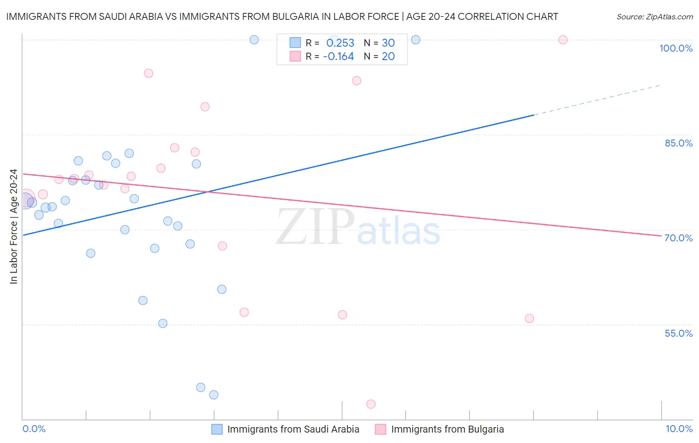 Immigrants from Saudi Arabia vs Immigrants from Bulgaria In Labor Force | Age 20-24
