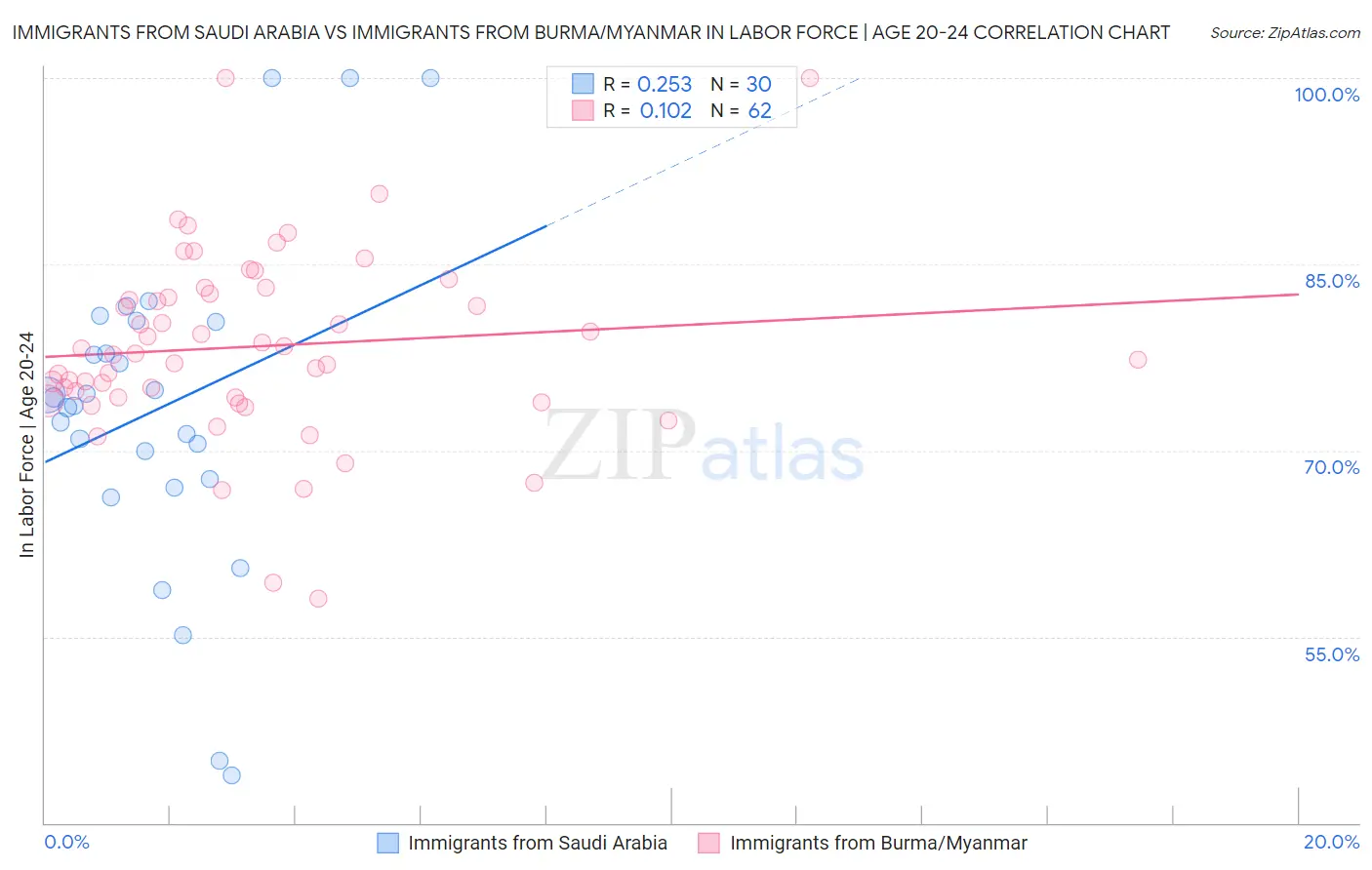 Immigrants from Saudi Arabia vs Immigrants from Burma/Myanmar In Labor Force | Age 20-24