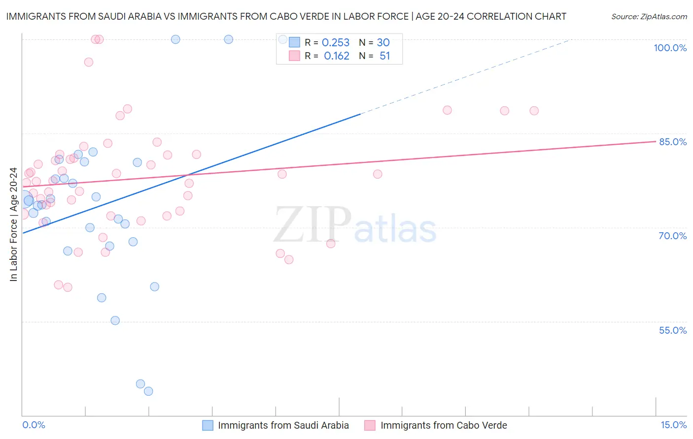 Immigrants from Saudi Arabia vs Immigrants from Cabo Verde In Labor Force | Age 20-24