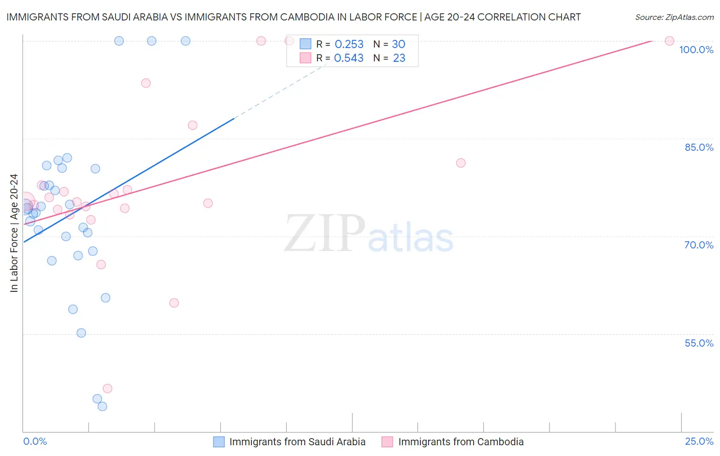 Immigrants from Saudi Arabia vs Immigrants from Cambodia In Labor Force | Age 20-24