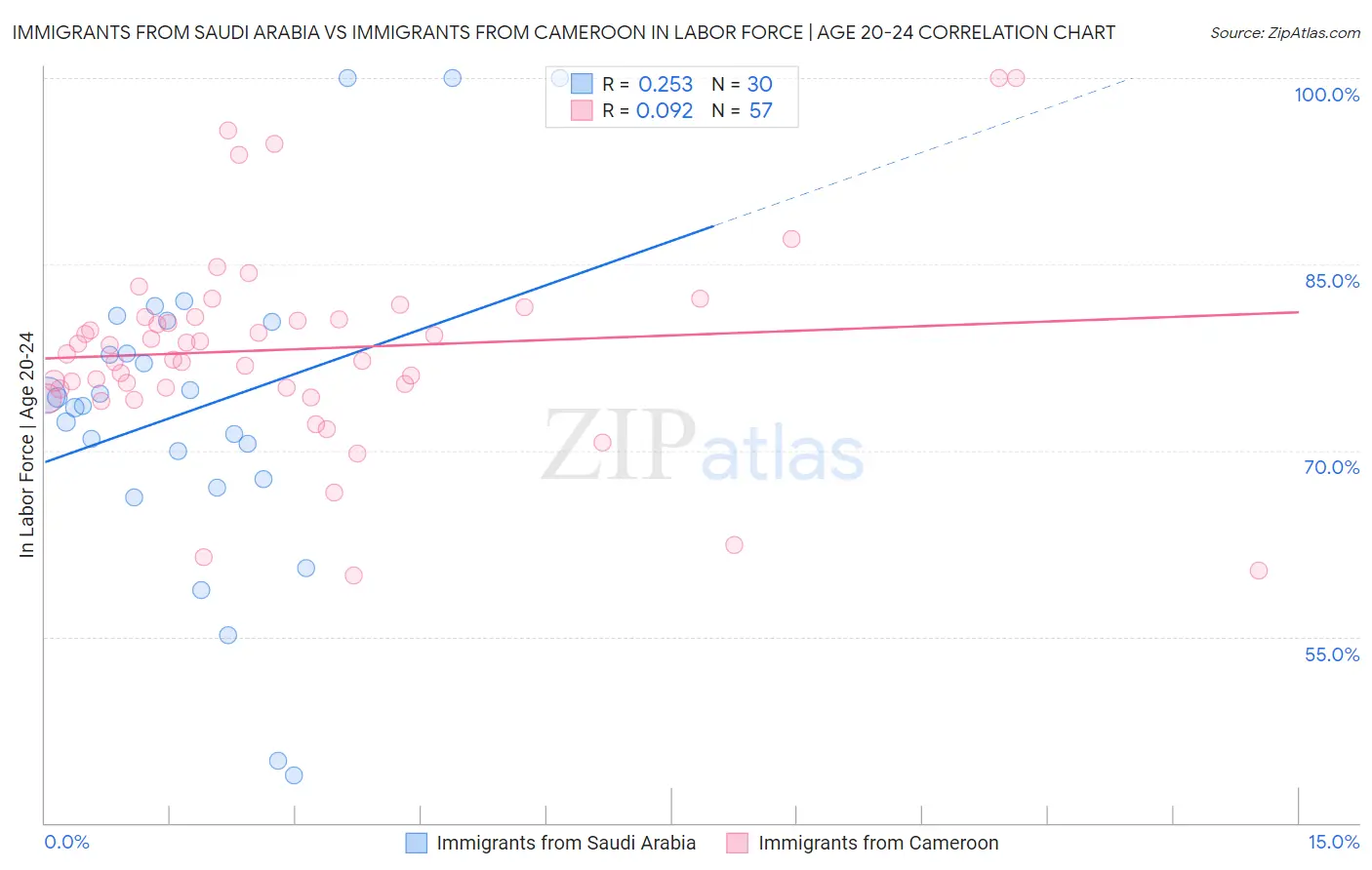 Immigrants from Saudi Arabia vs Immigrants from Cameroon In Labor Force | Age 20-24