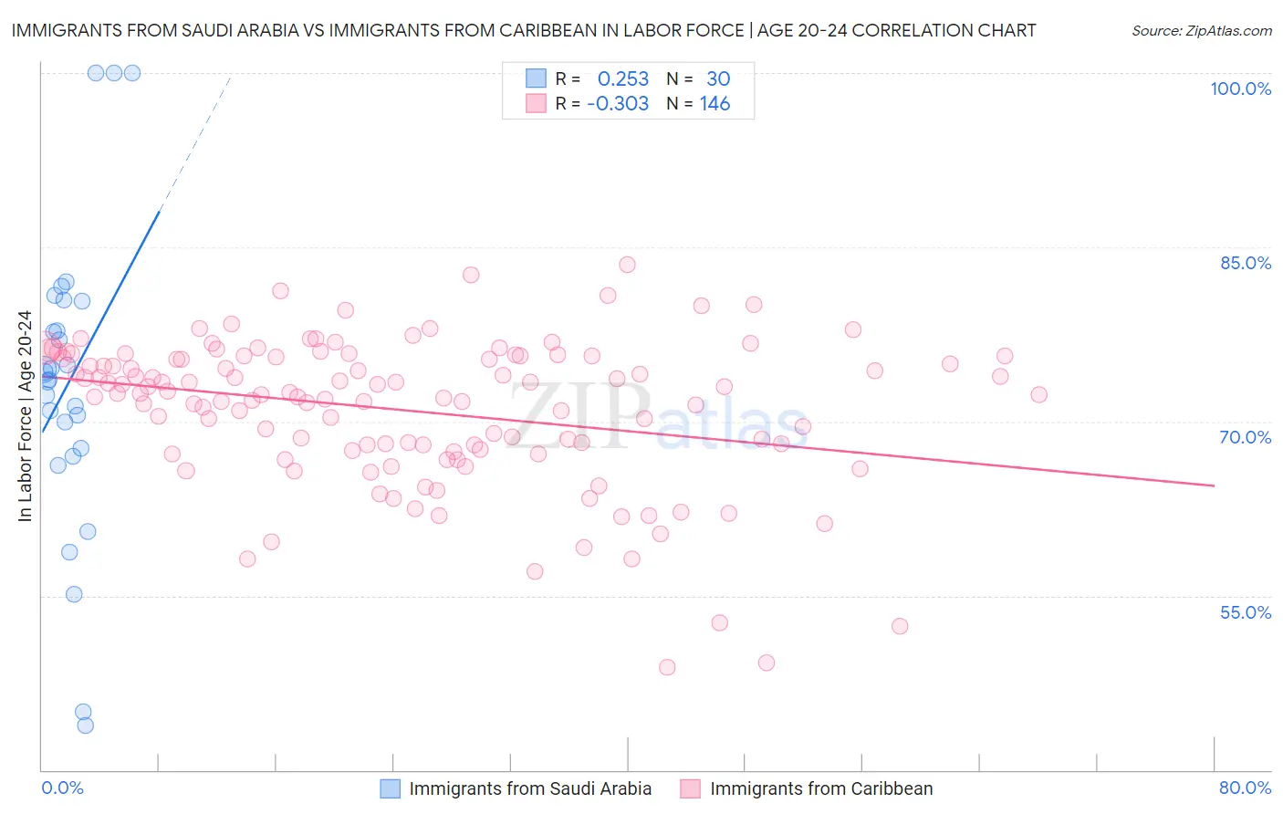 Immigrants from Saudi Arabia vs Immigrants from Caribbean In Labor Force | Age 20-24