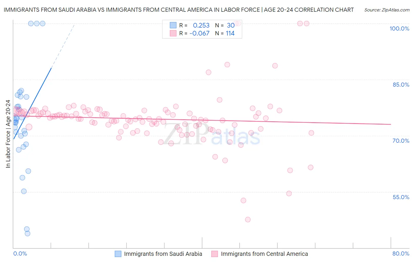 Immigrants from Saudi Arabia vs Immigrants from Central America In Labor Force | Age 20-24