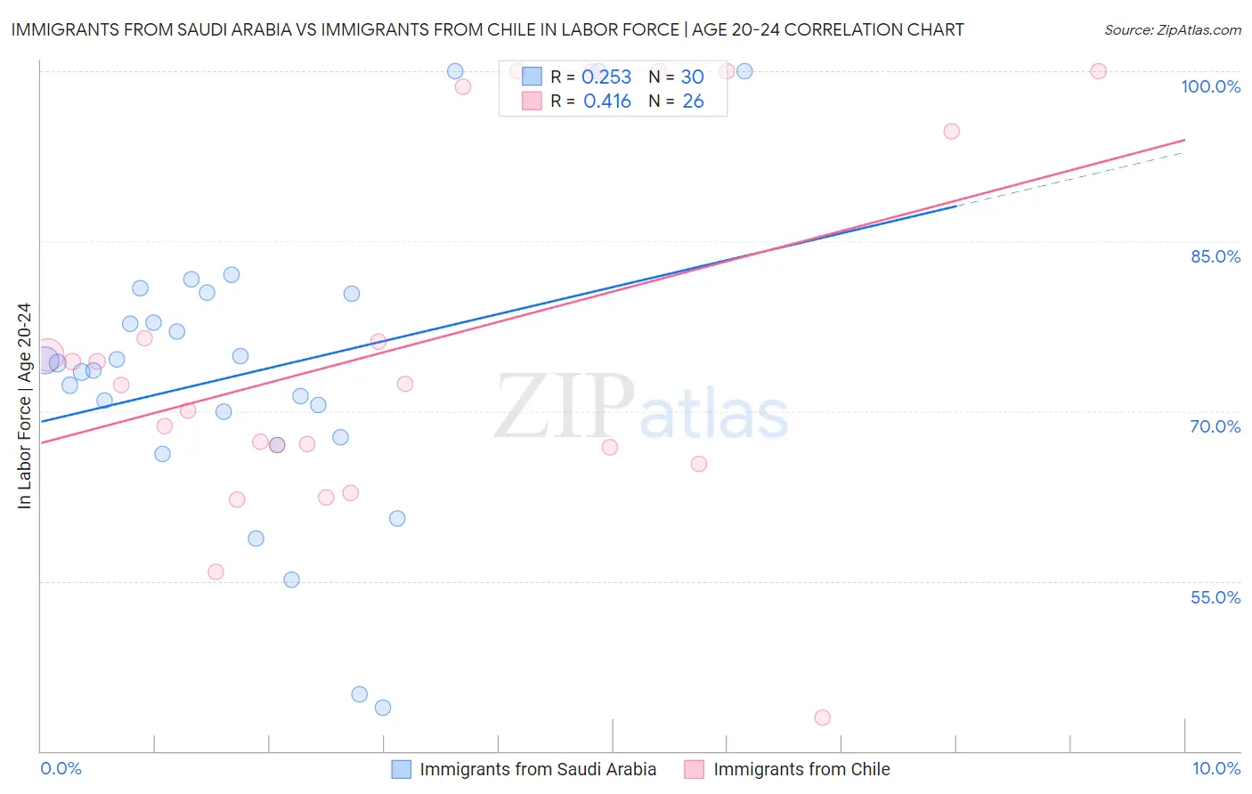 Immigrants from Saudi Arabia vs Immigrants from Chile In Labor Force | Age 20-24