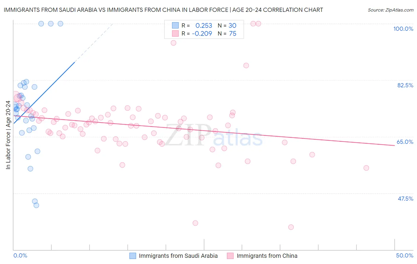 Immigrants from Saudi Arabia vs Immigrants from China In Labor Force | Age 20-24
