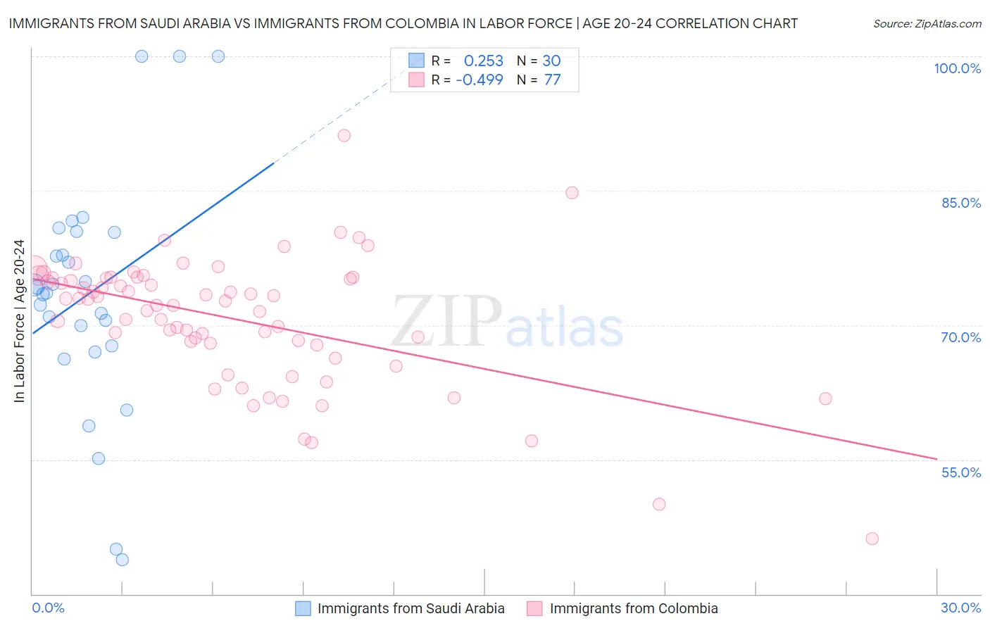 Immigrants from Saudi Arabia vs Immigrants from Colombia In Labor Force | Age 20-24