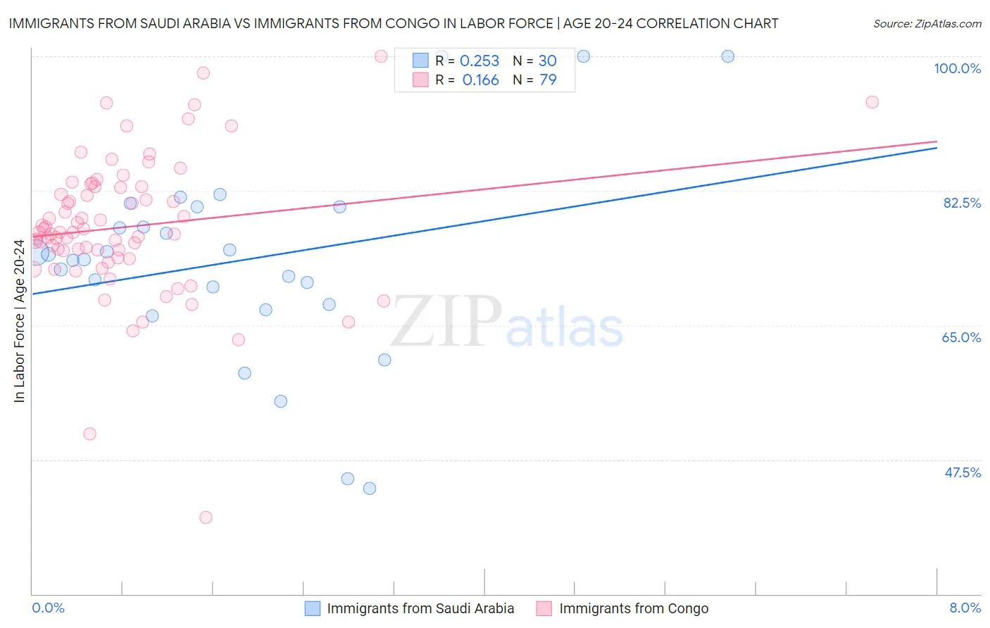 Immigrants from Saudi Arabia vs Immigrants from Congo In Labor Force | Age 20-24