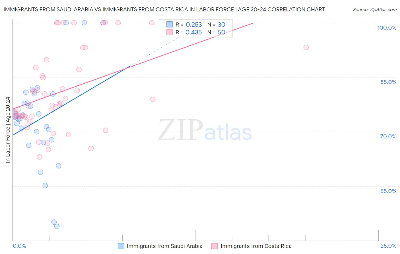 Immigrants from Saudi Arabia vs Immigrants from Costa Rica In Labor Force | Age 20-24