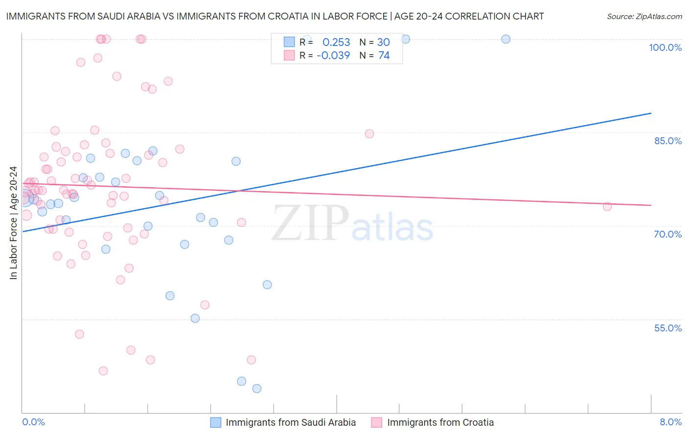 Immigrants from Saudi Arabia vs Immigrants from Croatia In Labor Force | Age 20-24
