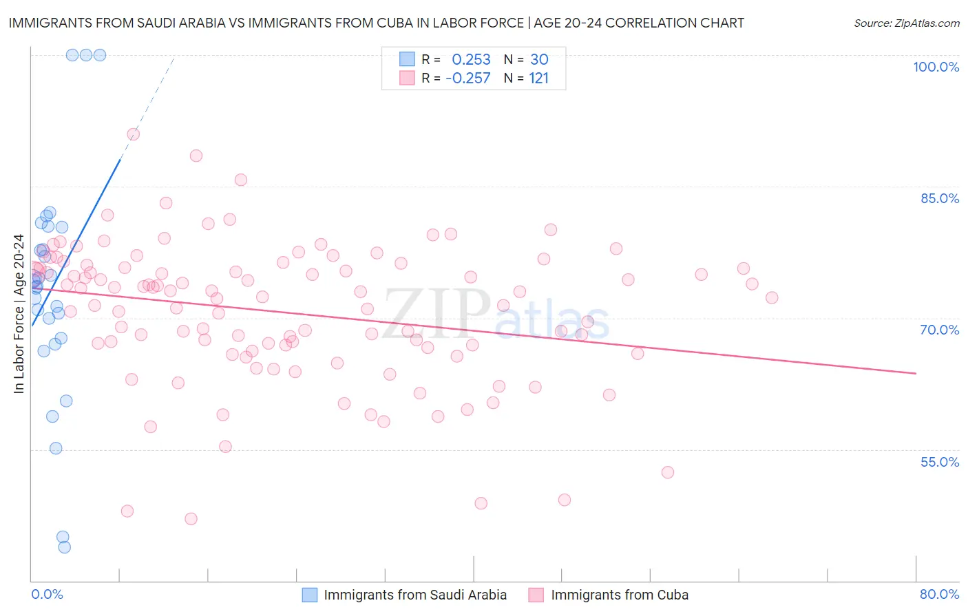 Immigrants from Saudi Arabia vs Immigrants from Cuba In Labor Force | Age 20-24