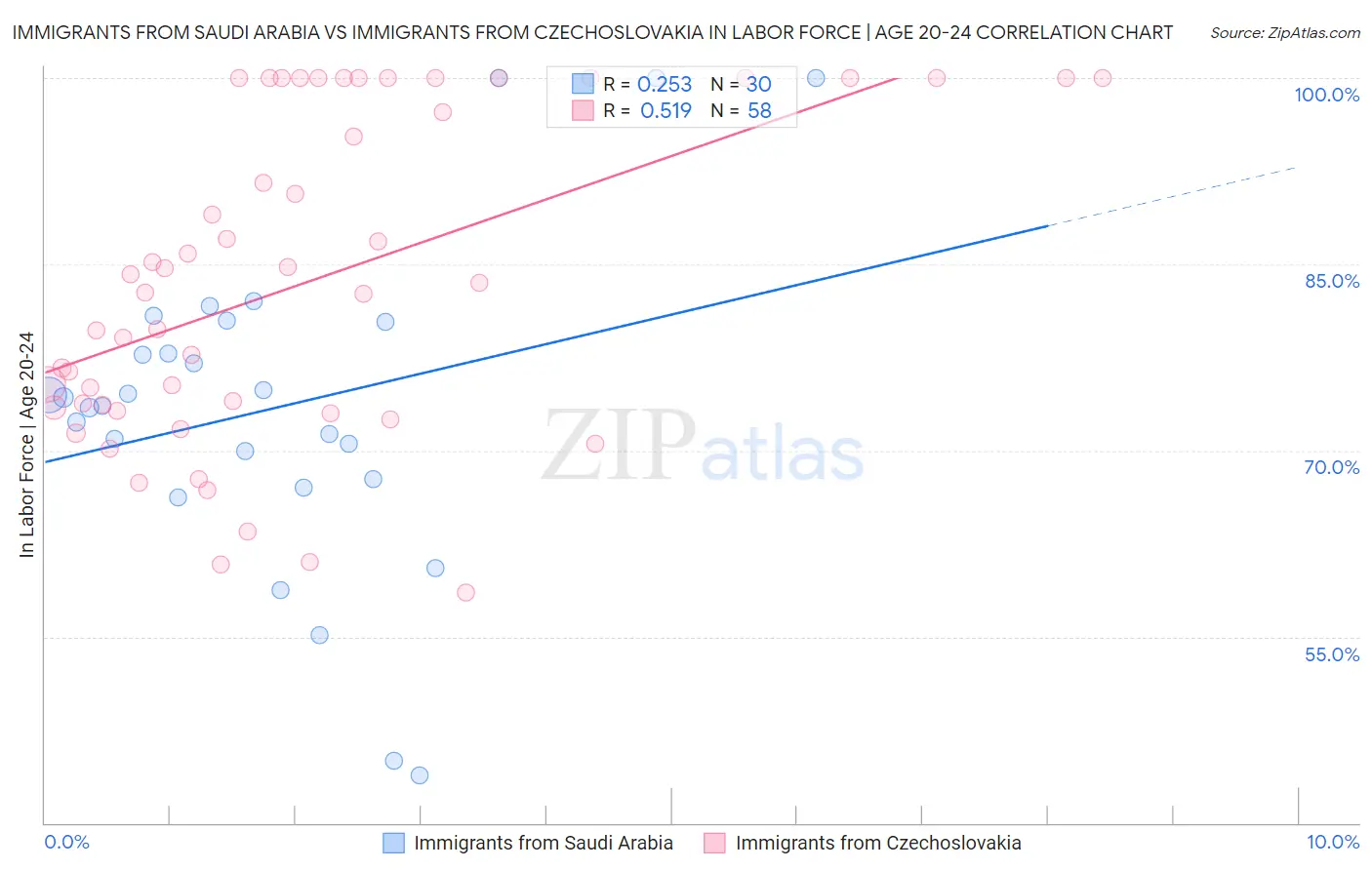 Immigrants from Saudi Arabia vs Immigrants from Czechoslovakia In Labor Force | Age 20-24