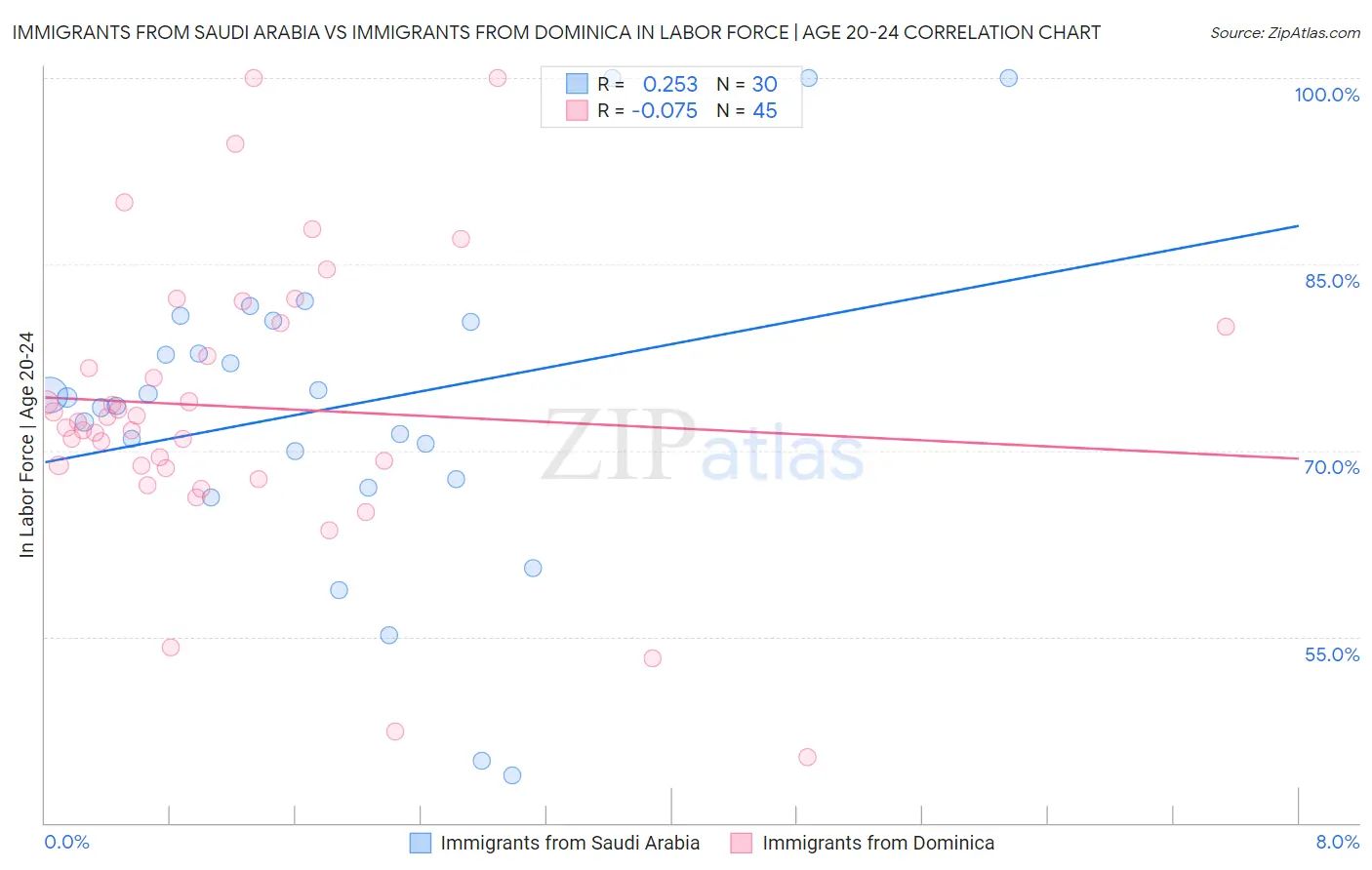 Immigrants from Saudi Arabia vs Immigrants from Dominica In Labor Force | Age 20-24