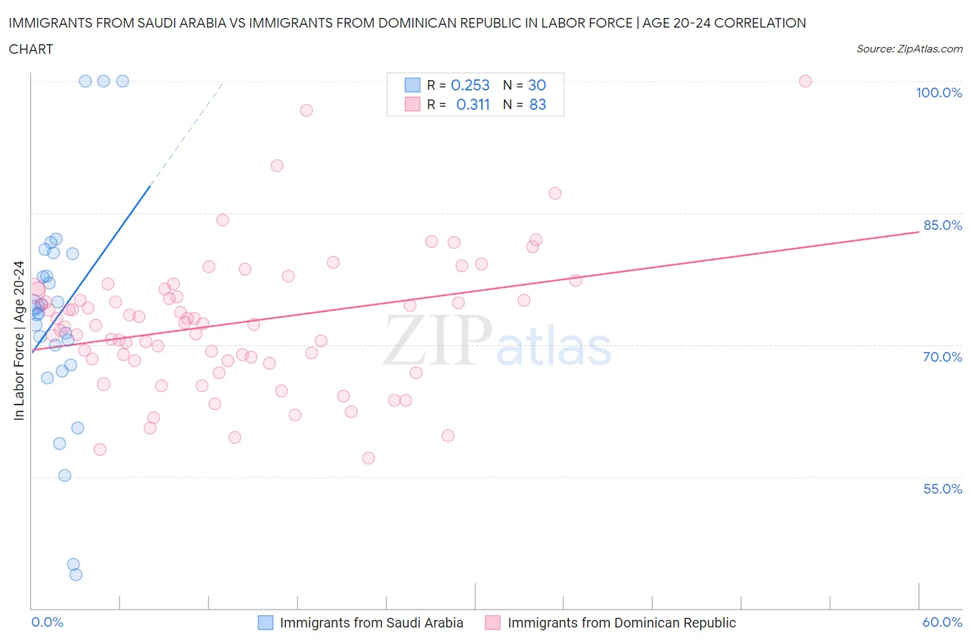 Immigrants from Saudi Arabia vs Immigrants from Dominican Republic In Labor Force | Age 20-24