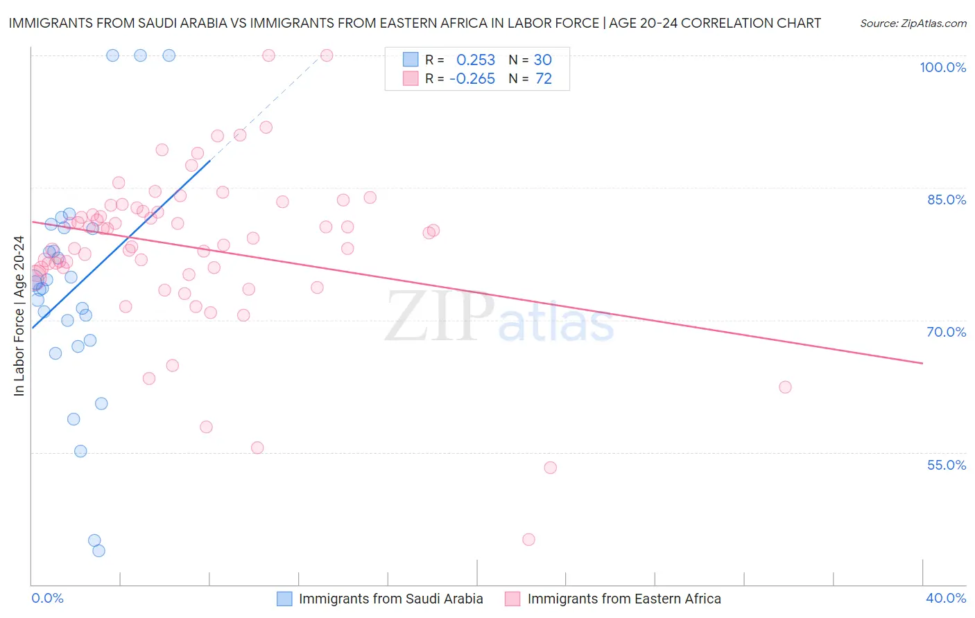 Immigrants from Saudi Arabia vs Immigrants from Eastern Africa In Labor Force | Age 20-24