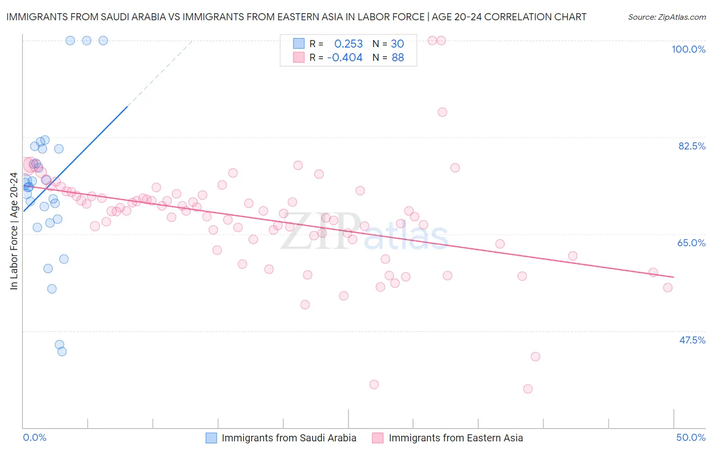 Immigrants from Saudi Arabia vs Immigrants from Eastern Asia In Labor Force | Age 20-24