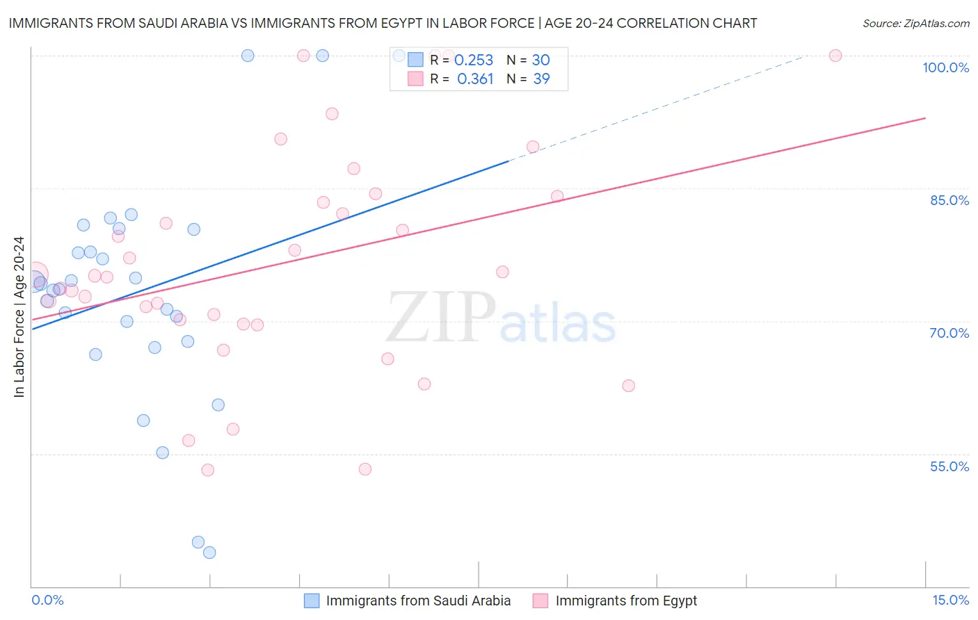 Immigrants from Saudi Arabia vs Immigrants from Egypt In Labor Force | Age 20-24