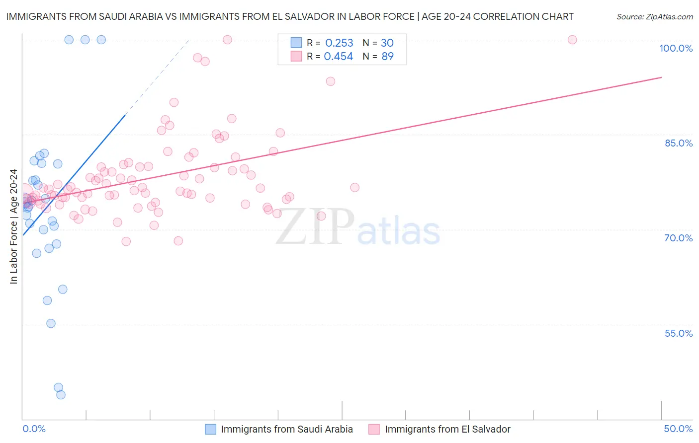 Immigrants from Saudi Arabia vs Immigrants from El Salvador In Labor Force | Age 20-24