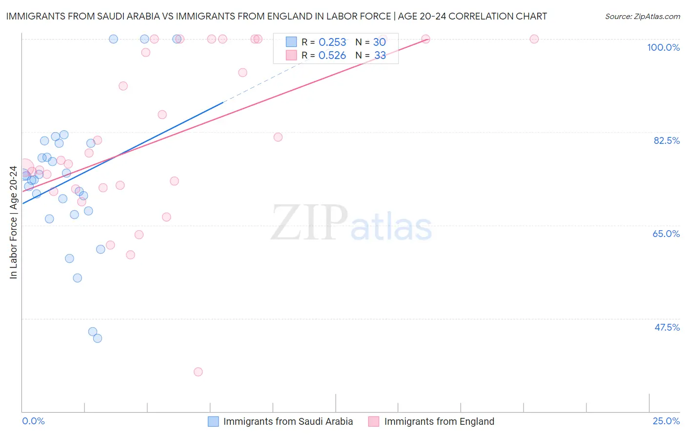 Immigrants from Saudi Arabia vs Immigrants from England In Labor Force | Age 20-24