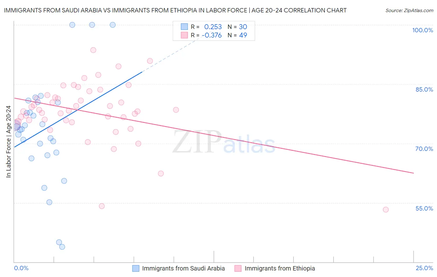 Immigrants from Saudi Arabia vs Immigrants from Ethiopia In Labor Force | Age 20-24