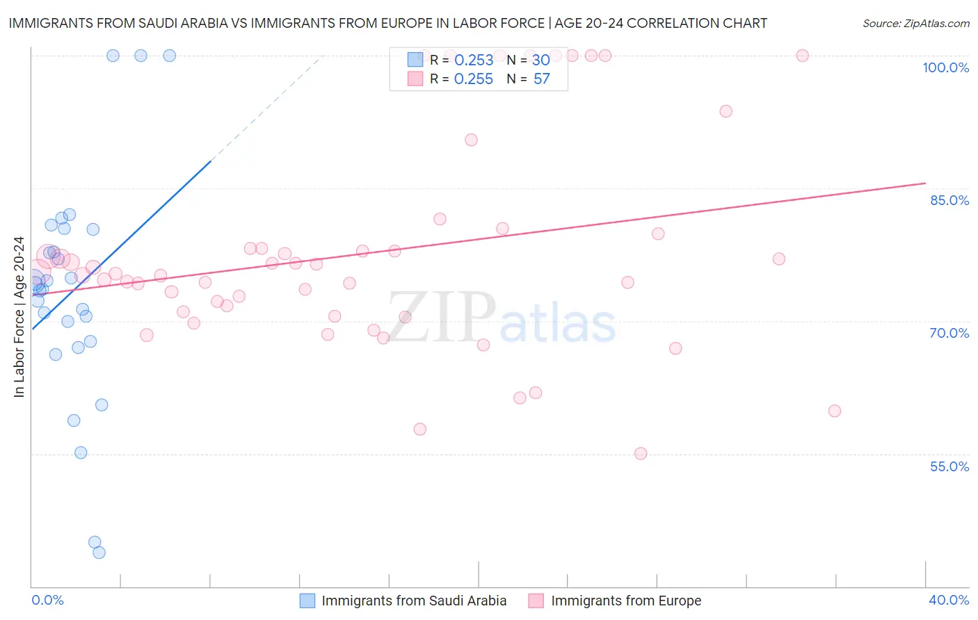 Immigrants from Saudi Arabia vs Immigrants from Europe In Labor Force | Age 20-24